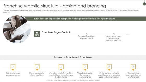 Franchise Website Structure Design And Branding Clipart PDF