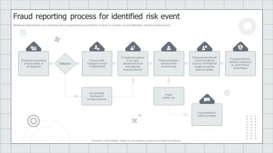 Fraud Avoidance Playbook Fraud Reporting Process For Identified Risk Event Professional PDF