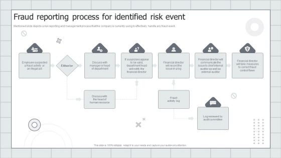 Fraud Avoidance Playbook Fraud Reporting Process For Identified Risk Event Professional PDF Fraud Avoidance Playbook Fraud Reporting Process For Identified Risk Event Professional PDF