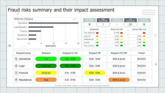 Fraud Avoidance Playbook Fraud Risks Summary And Their Impact Assessment Icons PDF