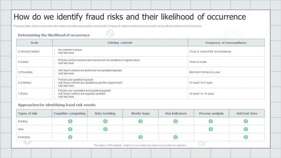 Fraud Avoidance Playbook How Do We Identify Fraud Risks And Their Likelihood Of Occurrence Summary PDF