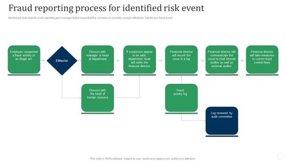 Fraud Reporting Process For Identified Risk Event Fraud Threat Administration Guide Summary PDF