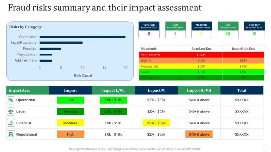 Fraud Risks Summary And Their Impact Assessment Fraud Threat Administration Guide Summary PDF