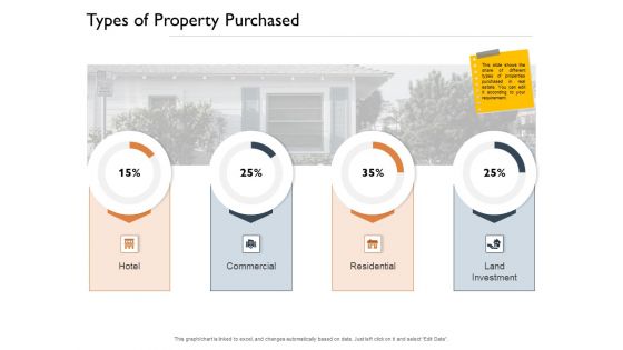 Freehold Property Business Plan Types Of Property Purchased Ppt Gallery Background PDF