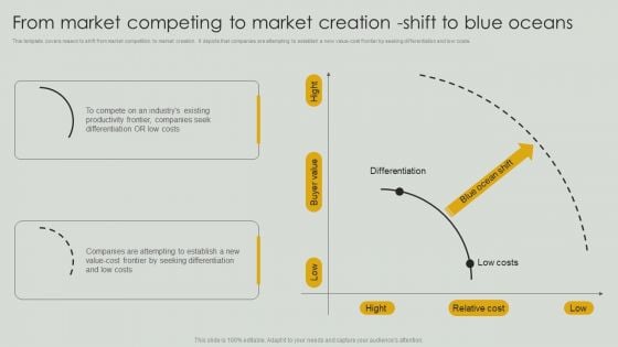 From Market Competing To Market Creation Shift To Blue Oceans Guidelines PDF