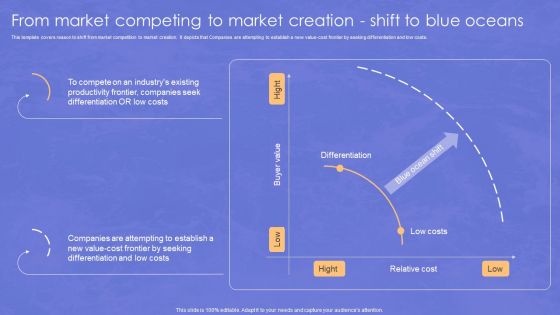 From Market Competing To Market Creation Shift To Blue Oceans Pictures PDF