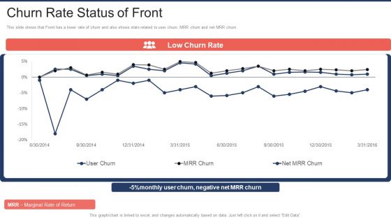 Front Capital Funding Churn Rate Status Of Front Ppt Slides Outfit PDF