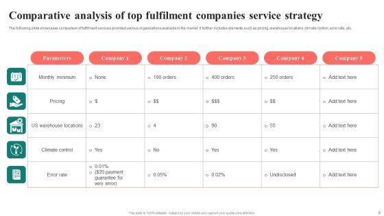 Fulfilment Strategy Ppt PowerPoint Presentation Complete Deck With Slides Slide09