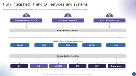 Fully Integrated It And Ot Services And Systems Managing Organizational Transformation Graphics PDF