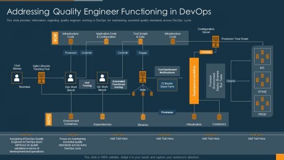 Function Of Quality Assurance In Devops IT Addressing Quality Engineer Functioning In Devops Brochure PDF