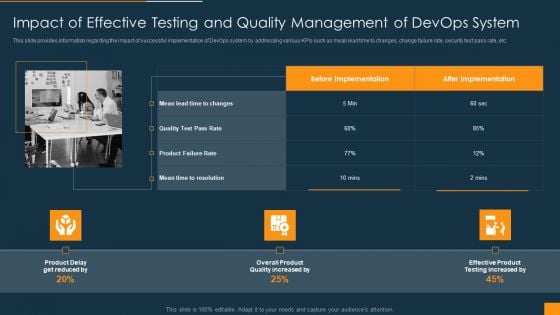 Function Of Quality Assurance In Devops IT Impact Of Effective Testing And Quality Management Of Devops System Formats PDF