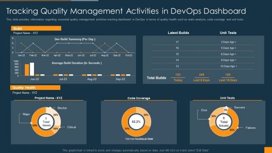 Function Of Quality Assurance In Devops IT Tracking Quality Management Activities In Devops Dashboard Information PDF