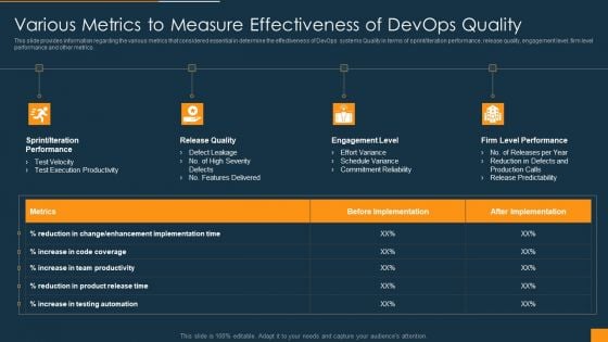 Function Of Quality Assurance In Devops IT Various Metrics To Measure Effectiveness Of Devops Quality Formats PDF