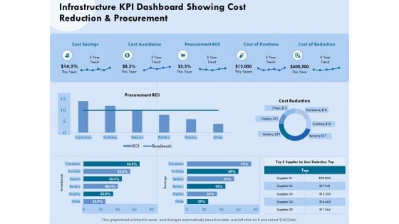 Functional Analysis Of Business Operations Infrastructure KPI Dashboard Showing Cost Reduction Elements PDF