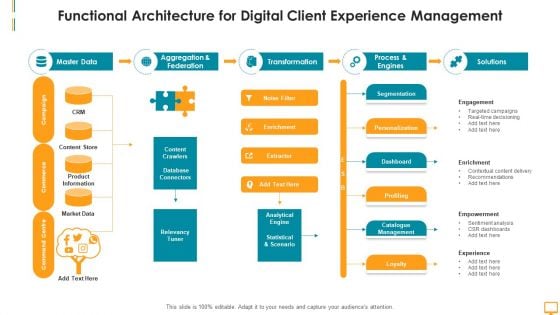 Functional Architecture For Digital Client Experience Management Ppt Professional