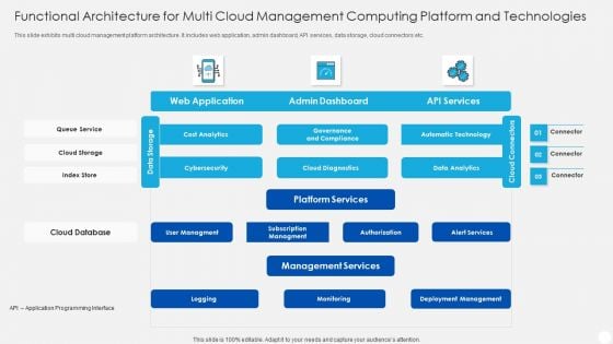 Functional Architecture For Multi Cloud Management Computing Platform And Technologies Clipart PDF