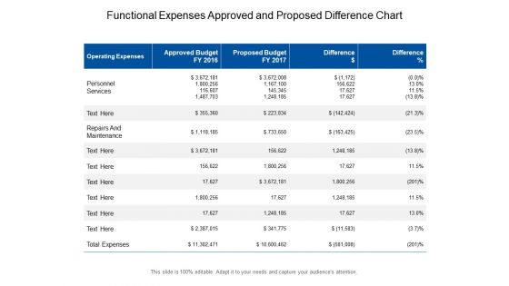 Functional Expenses Approved And Proposed Difference Chart Ppt PowerPoint Presentation Portfolio Guidelines PDF