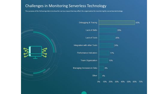 Functioning Of Serverless Computing Challenges In Monitoring Serverless Technology Ppt Design Ideas PDF