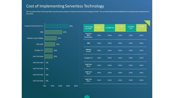 Functioning Of Serverless Computing Cost Of Implementing Serverless Technology Ppt Gallery Brochure PDF