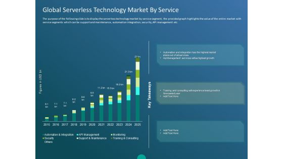 Functioning Of Serverless Computing Global Serverless Technology Market By Service Ppt Model Topics PDF Functioning Of Serverless Computing Global Serverless Technology Market By Service Ppt Model Topics PDF