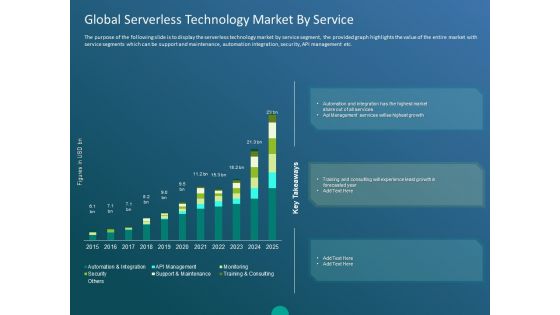 Functioning Of Serverless Computing Global Serverless Technology Market By Service Ppt Model Topics PDF