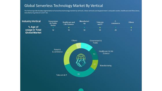 Functioning Of Serverless Computing Global Serverless Technology Market By Vertical Ppt Portfolio Slide PDF