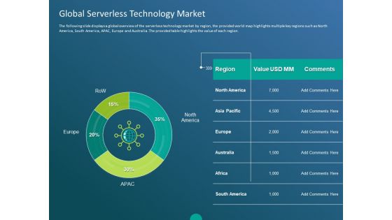 Functioning Of Serverless Computing Global Serverless Technology Market Ppt Visual Aids Show PDF