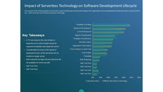 Functioning Of Serverless Computing Impact Of Serverless Technology On Software Development Lifecycle Guidelines PDF