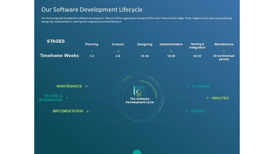 Functioning Of Serverless Computing Our Software Development Lifecycle Ppt Portfolio Example PDF