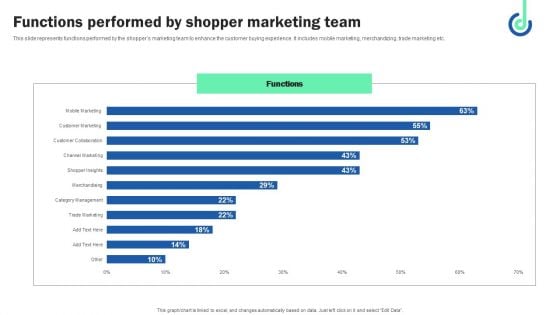 Functions Performed By Shopper Marketing Team Guidelines PDF