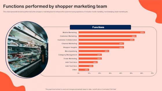 Functions Performed By Shopper Marketing Team Inspiration PDF