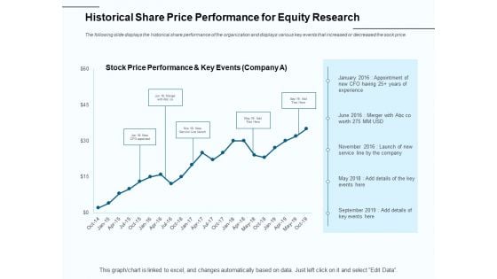 Fund Investment Advisory Statement Historical Share Price Performance For Equity Research Ideas PDF