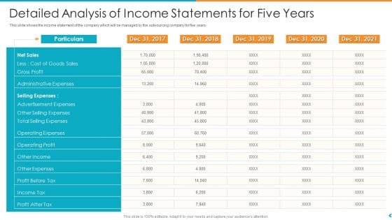 Fund Outsourcing Upgrade Efficiency Efficacy Fund Function Detailed Analysis Of Income Statements For Five Years Ppt Layouts Files