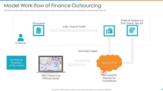 Fund Outsourcing Upgrade Efficiency Efficacy Fund Function Model Work Flow Of Finance Outsourcing Ppt File Template