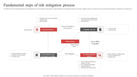 Fundamental Steps Of Risk Mitigation Process Ppt PowerPoint Presentation File Show PDF