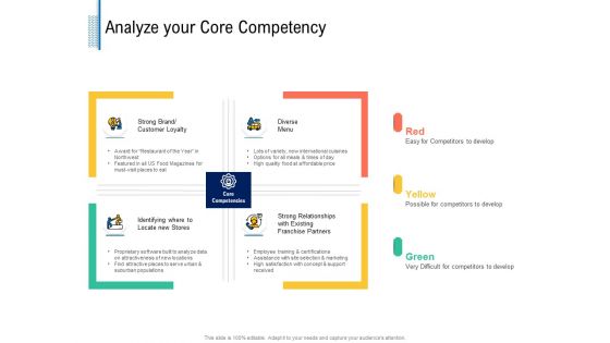 Fundamentals Of Business Organization Analyze Your Core Competency Ppt Ideas Graphics Tutorials PDF