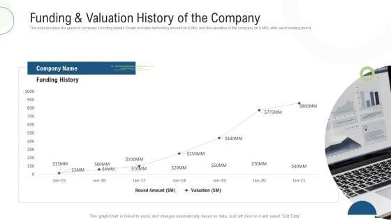 Funding And Valuation History Of The Company Ppt Icon Show PDF