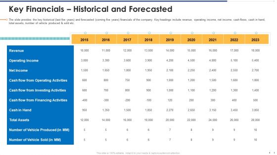 Funding Document Management Presentation Key Financials Historical And Forecasted Summary PDF