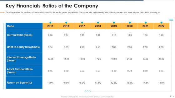 Funding Document Management Presentation Key Financials Ratios Of The Company Inspiration PDF