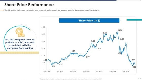 Funding Document Management Presentation Share Price Performance Download PDF