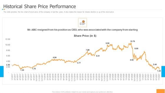 Funding Pitch Book Outline Historical Share Price Performance Template PDF