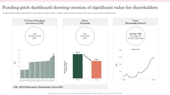 Funding Pitch Dashboard Showing Creation Of Significant Value For Shareholders Themes PDF