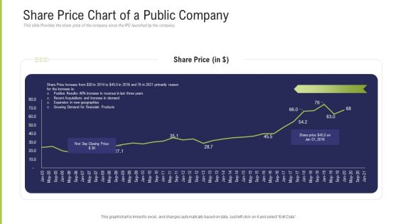 Funding Pitch Deck To Obtain Long Term Debt From Banks Share Price Chart Of A Public Company Topics PDF