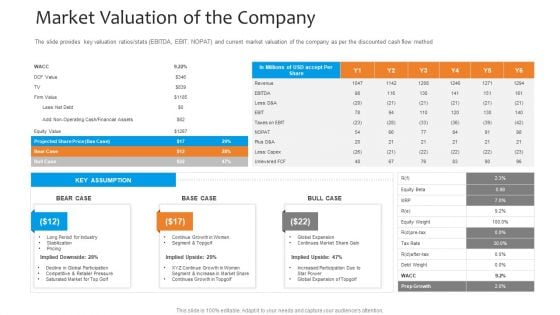 Funding Pitch To Raise Funds From PE Market Valuation Of The Company Pictures PDF