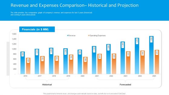 Funding Pitch To Raise Funds From PE Revenue And Expenses Comparison Historical And Projection Summary PDF