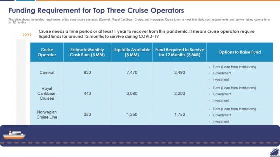 Funding Requirement For Top Three Cruise Operators Inspiration PDF