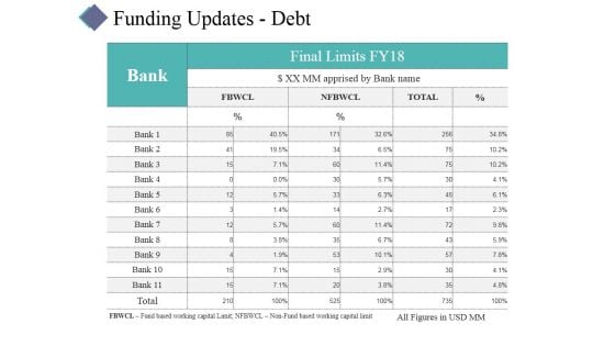 Funding Updates Debt Ppt PowerPoint Presentation Model Aids