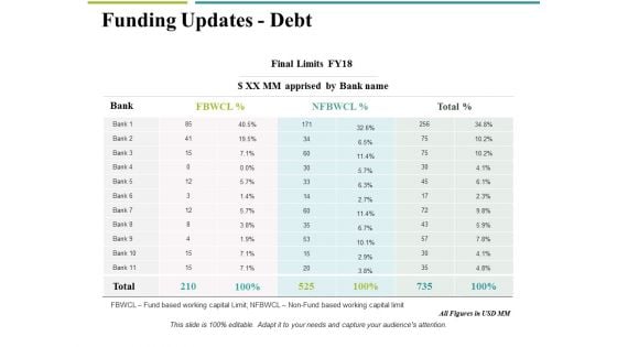 Funding Updates Debt Ppt PowerPoint Presentation Portfolio Guidelines