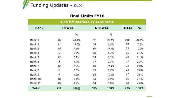 Funding Updates Debt Ppt PowerPoint Presentation Portfolio Mockup