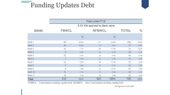 Funding Updates Debt Ppt PowerPoint Presentation Visual Aids